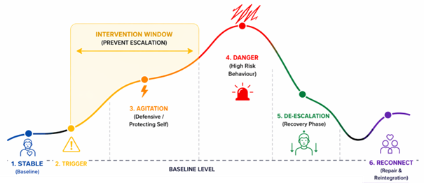 Integrated Response Continuum